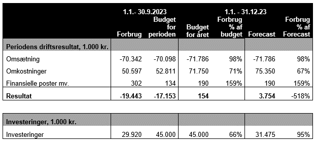 Tabel over periodens driftsresultat og investeringer for Favrskov Affald